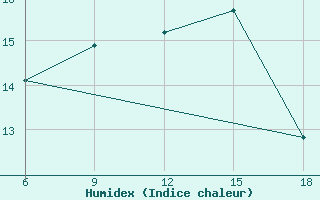 Courbe de l'humidex pour Sidi Bel Abbes