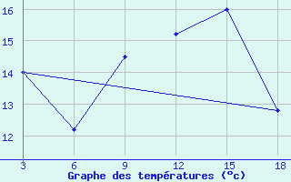 Courbe de tempratures pour Medenine