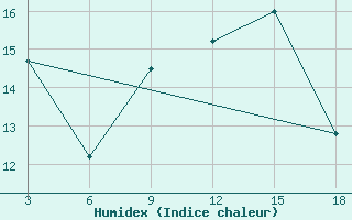 Courbe de l'humidex pour Medenine