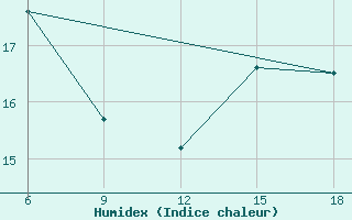 Courbe de l'humidex pour Chefchaouen