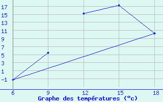 Courbe de tempratures pour Naama