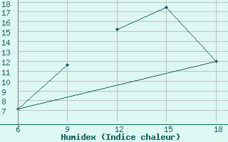 Courbe de l'humidex pour Arezzo