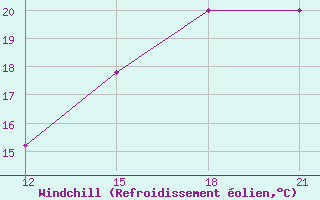 Courbe du refroidissement olien pour Santa Rosa De Yacuma