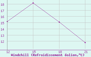 Courbe du refroidissement olien pour Ghadames