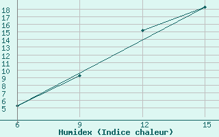 Courbe de l'humidex pour Ain Sefra