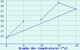 Courbe de tempratures pour Larache