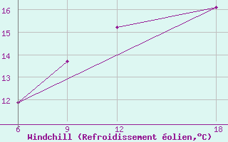Courbe du refroidissement olien pour Ghazaouet
