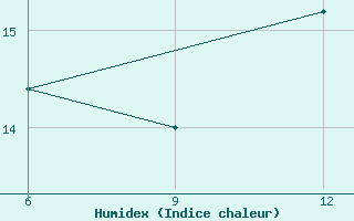 Courbe de l'humidex pour Miliana