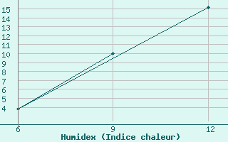 Courbe de l'humidex pour Soria (Esp)