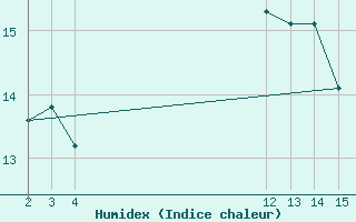 Courbe de l'humidex pour Herbault (41)