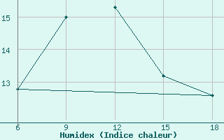 Courbe de l'humidex pour Tizi-Ouzou