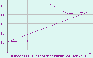 Courbe du refroidissement olien pour Chefchaouen