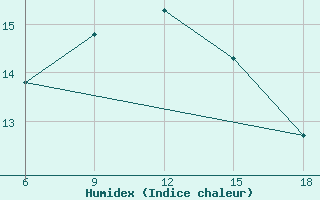 Courbe de l'humidex pour Ordu