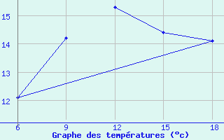 Courbe de tempratures pour Tenes