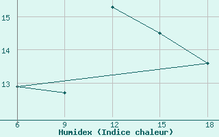 Courbe de l'humidex pour Bordj Bou Arreridj