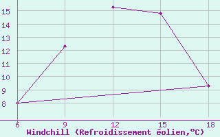 Courbe du refroidissement olien pour Dellys