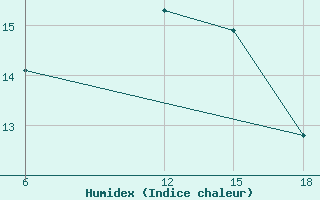 Courbe de l'humidex pour Skikda