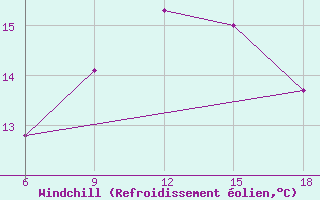 Courbe du refroidissement olien pour Beni-Saf