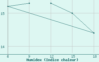 Courbe de l'humidex pour Inebolu