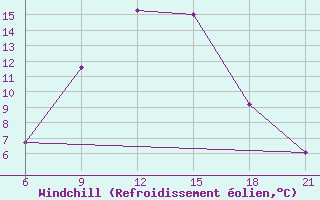 Courbe du refroidissement olien pour Dellys