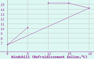 Courbe du refroidissement olien pour Skikda