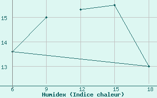 Courbe de l'humidex pour Capo Frasca