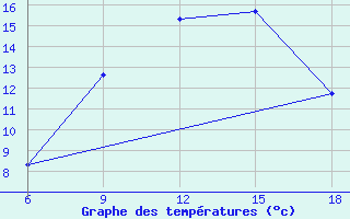 Courbe de tempratures pour Dellys