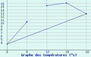 Courbe de tempratures pour Sidi Bel Abbes