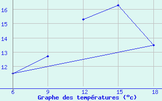 Courbe de tempratures pour Rhourd Nouss