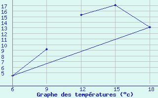 Courbe de tempratures pour Naama