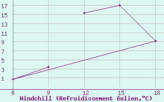 Courbe du refroidissement olien pour Sidi Bel Abbes