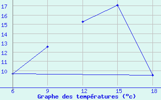 Courbe de tempratures pour Bordj Bou Arreridj