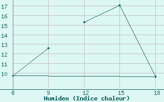 Courbe de l'humidex pour Bordj Bou Arreridj