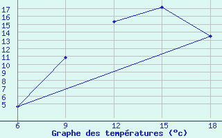 Courbe de tempratures pour Hassir