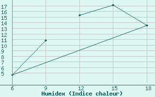 Courbe de l'humidex pour Hassir'Mel