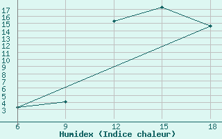 Courbe de l'humidex pour Chefchaouen