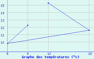 Courbe de tempratures pour Verdal-Reppe