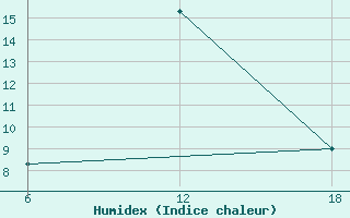 Courbe de l'humidex pour Hassakah