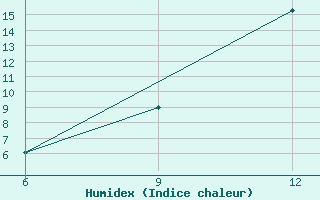 Courbe de l'humidex pour Beja