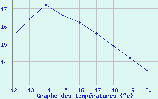 Courbe de tempratures pour Landshut-Reithof