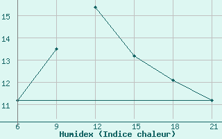 Courbe de l'humidex pour Pretor-Pgc