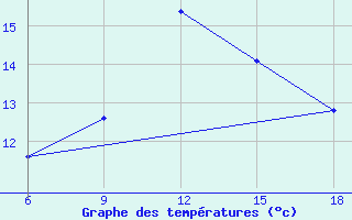 Courbe de tempratures pour Tizi-Ouzou