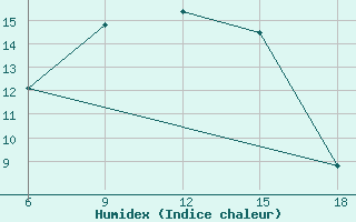 Courbe de l'humidex pour Bayburt