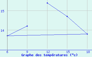 Courbe de tempratures pour Tizi-Ouzou