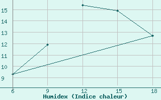 Courbe de l'humidex pour Ksar Chellala