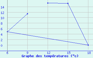 Courbe de tempratures pour Hassir