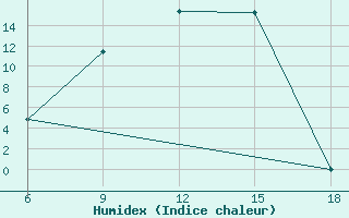 Courbe de l'humidex pour Hassir'Mel