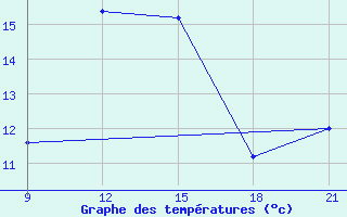 Courbe de tempratures pour Vinica-Pgc