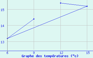 Courbe de tempratures pour Hopa