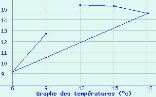 Courbe de tempratures pour Oum El Bouaghi